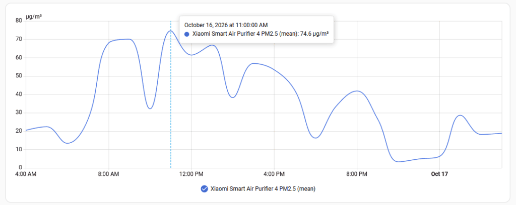 Home Assistant line graph of PM2.5 readings from a Xiaomi Smart Air Purifier 4 in a Singapore bedroom, from 4am on 16 October to early 17 October 2026. Readings rise through the day to a peak of 74.6 µg/m³ at 11am, swing between about 30 and 70 µg/m³, fall to around 4 µg/m³ by 10pm, and briefly climb back to about 28 µg/m³ after midnight.